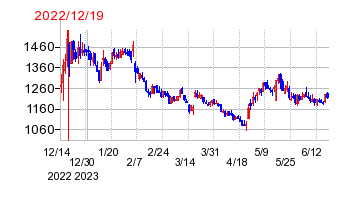 2022年12月19日 15:02前後のの株価チャート
